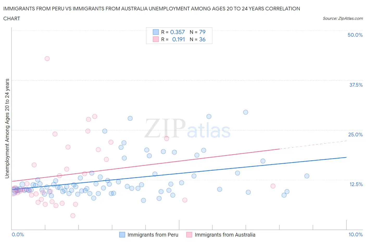 Immigrants from Peru vs Immigrants from Australia Unemployment Among Ages 20 to 24 years