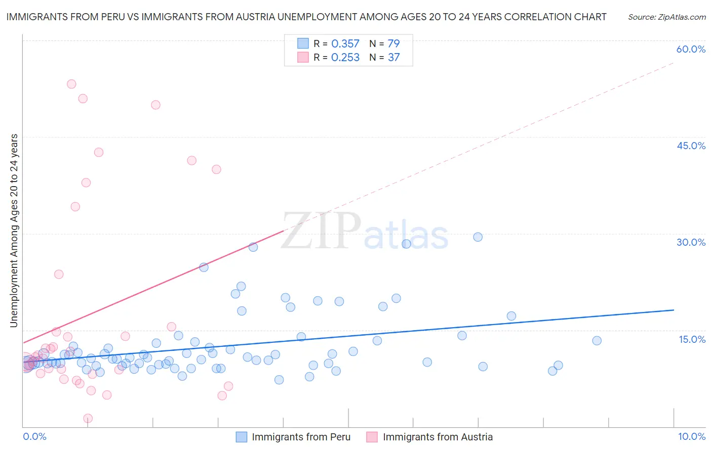Immigrants from Peru vs Immigrants from Austria Unemployment Among Ages 20 to 24 years