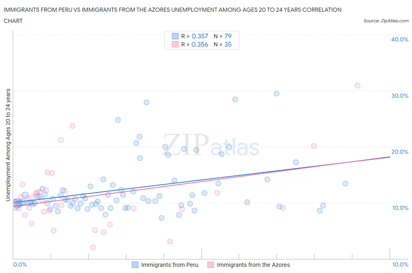 Immigrants from Peru vs Immigrants from the Azores Unemployment Among Ages 20 to 24 years