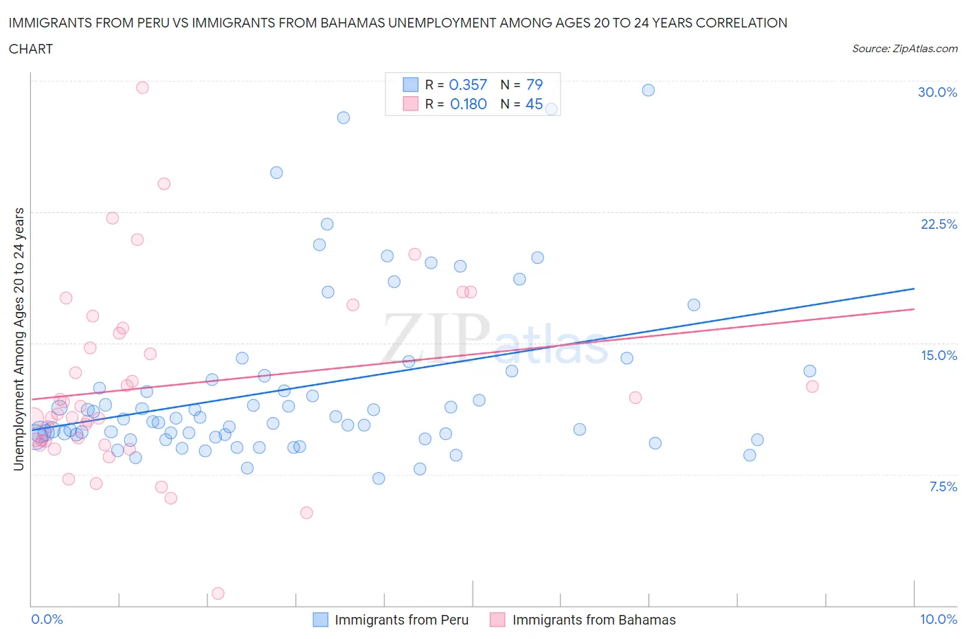 Immigrants from Peru vs Immigrants from Bahamas Unemployment Among Ages 20 to 24 years