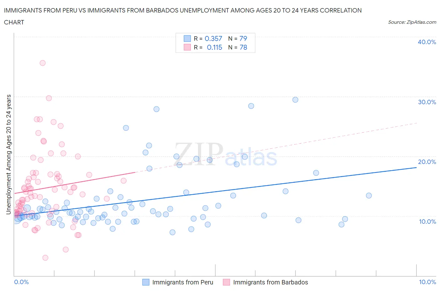 Immigrants from Peru vs Immigrants from Barbados Unemployment Among Ages 20 to 24 years