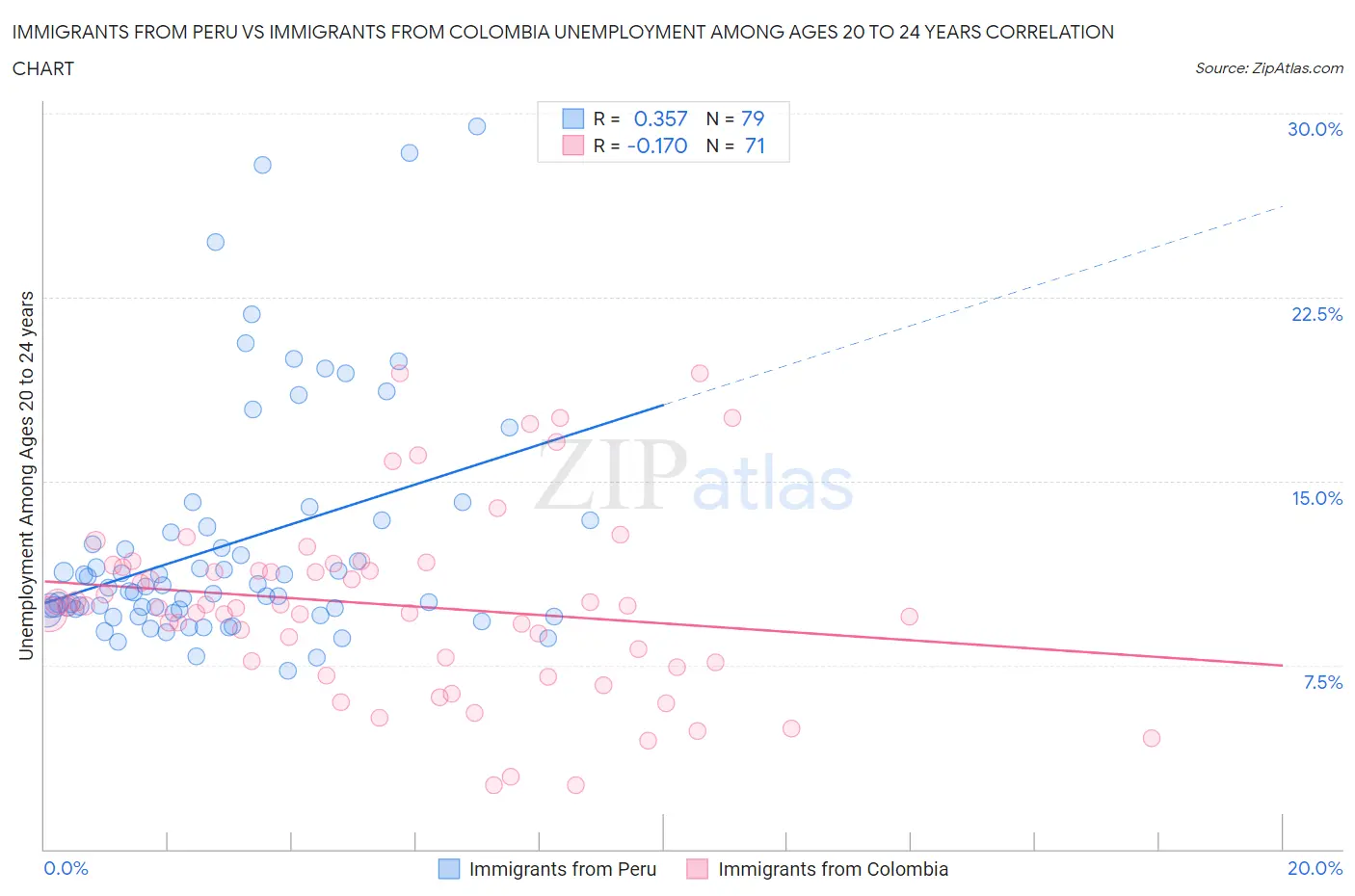 Immigrants from Peru vs Immigrants from Colombia Unemployment Among Ages 20 to 24 years