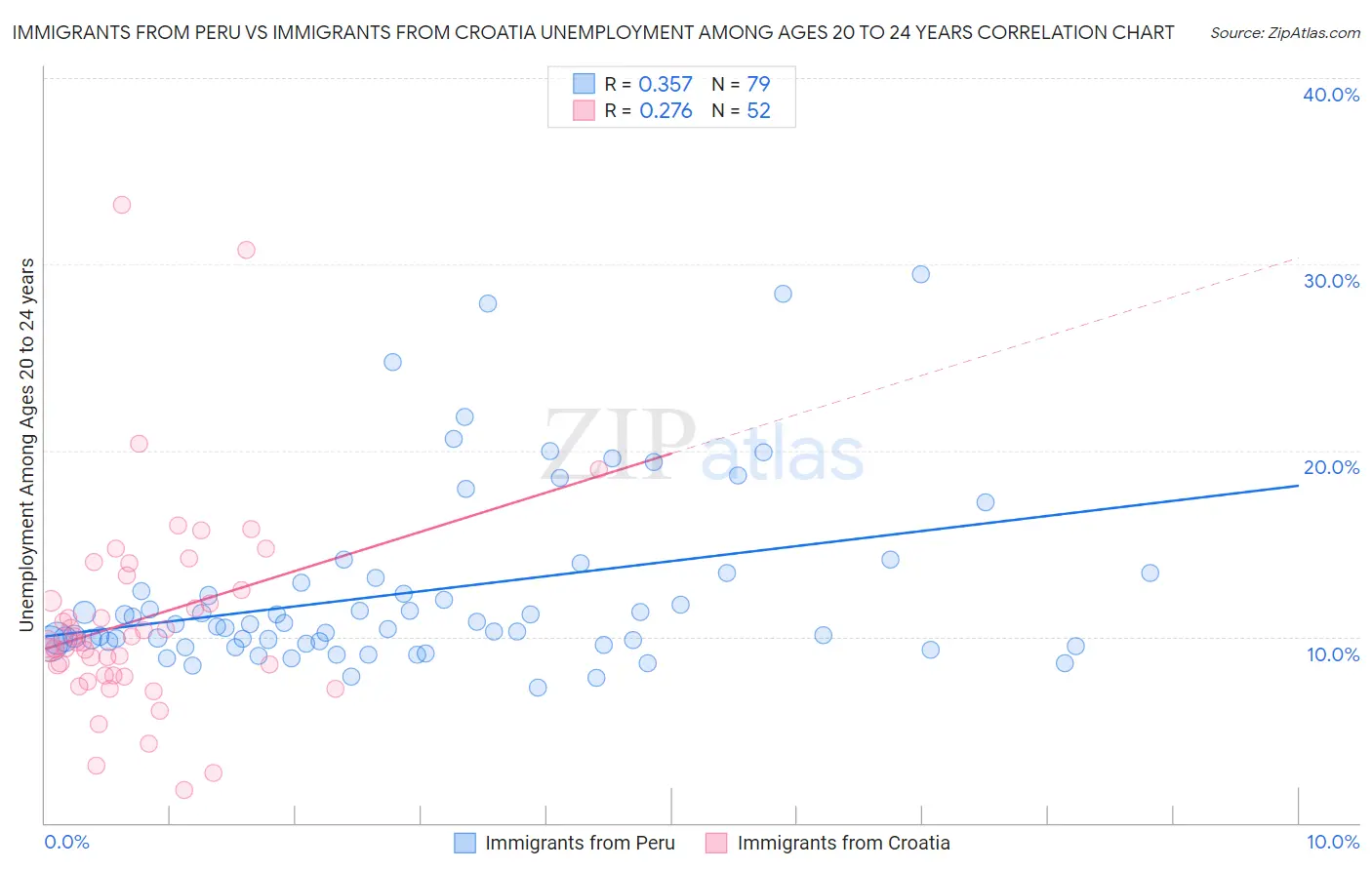 Immigrants from Peru vs Immigrants from Croatia Unemployment Among Ages 20 to 24 years
