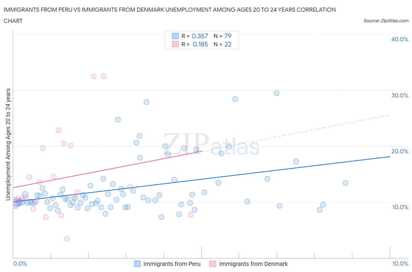 Immigrants from Peru vs Immigrants from Denmark Unemployment Among Ages 20 to 24 years