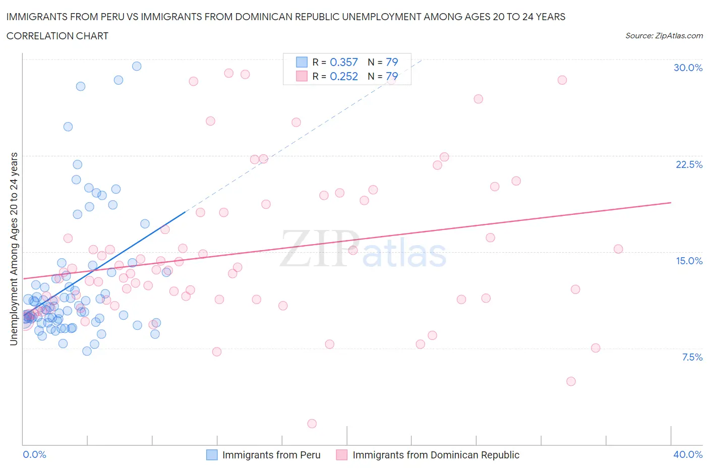 Immigrants from Peru vs Immigrants from Dominican Republic Unemployment Among Ages 20 to 24 years