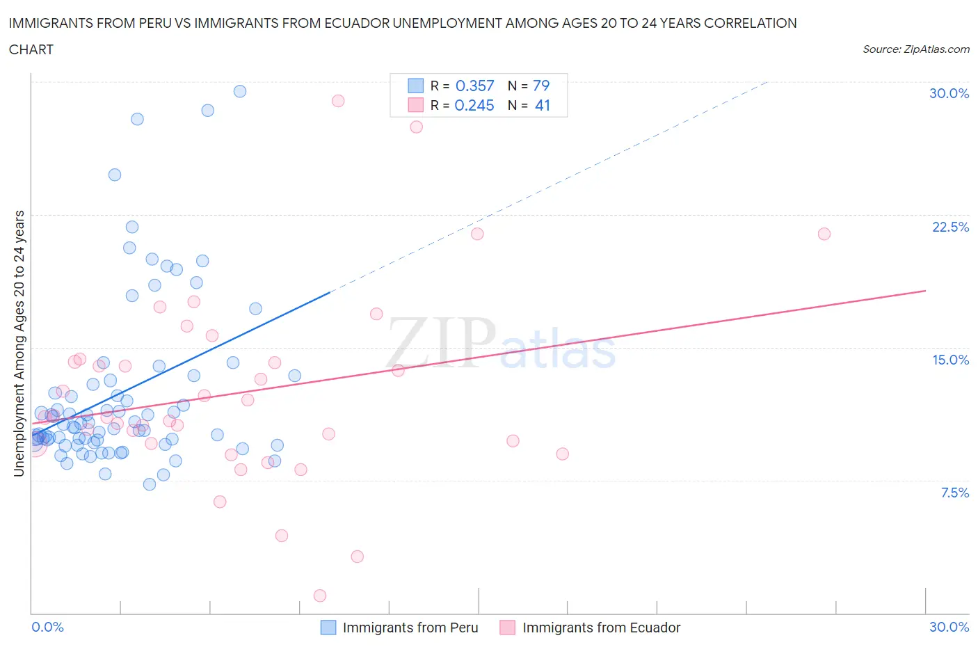 Immigrants from Peru vs Immigrants from Ecuador Unemployment Among Ages 20 to 24 years