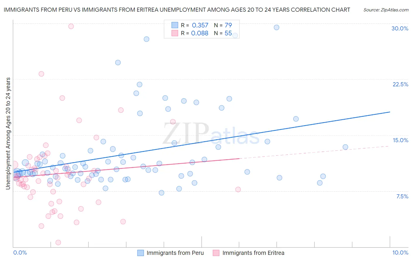 Immigrants from Peru vs Immigrants from Eritrea Unemployment Among Ages 20 to 24 years