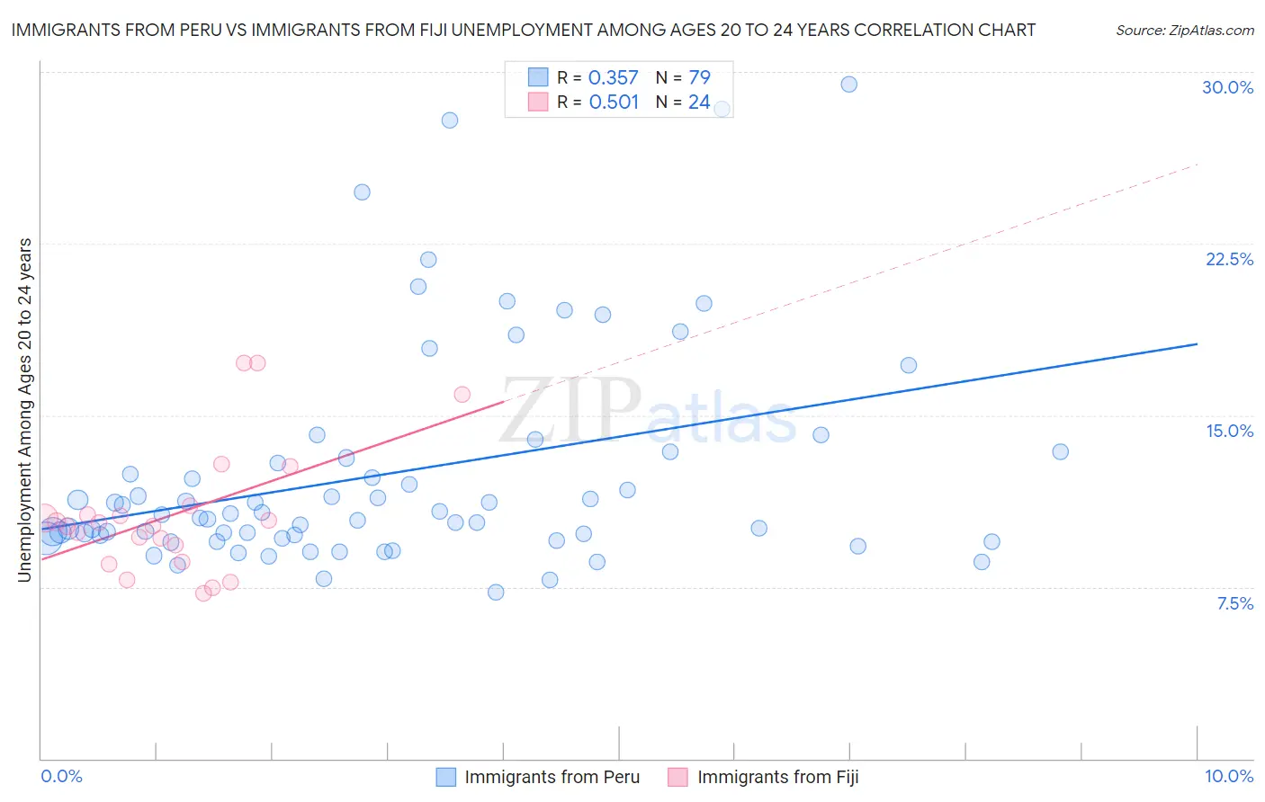 Immigrants from Peru vs Immigrants from Fiji Unemployment Among Ages 20 to 24 years