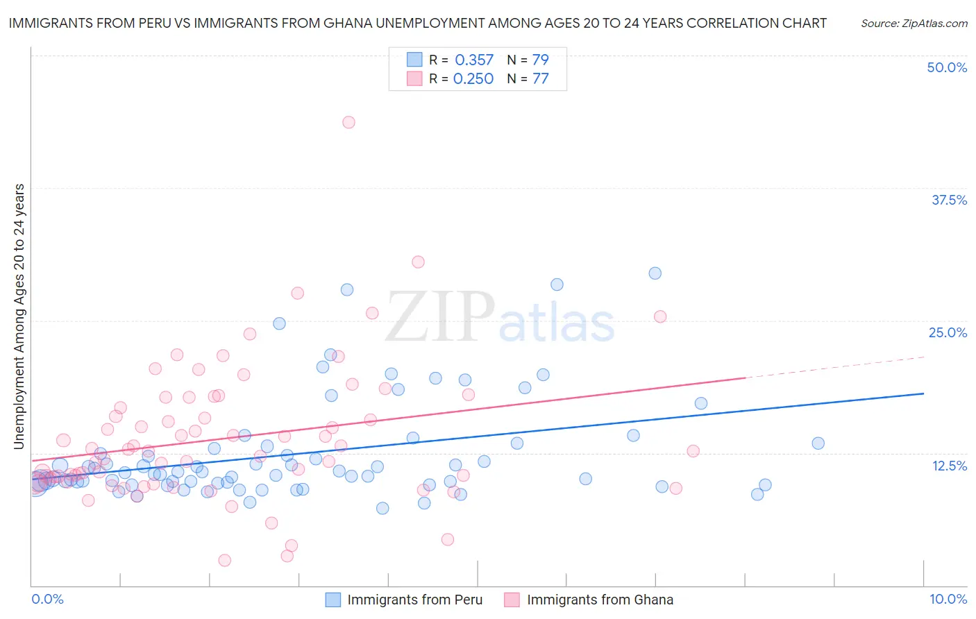 Immigrants from Peru vs Immigrants from Ghana Unemployment Among Ages 20 to 24 years