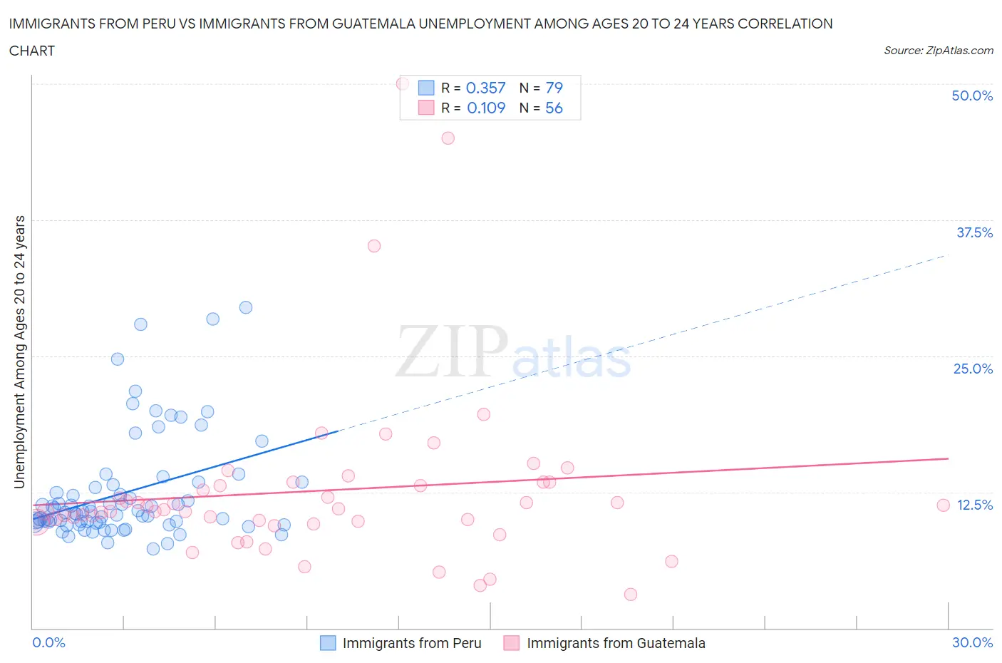 Immigrants from Peru vs Immigrants from Guatemala Unemployment Among Ages 20 to 24 years