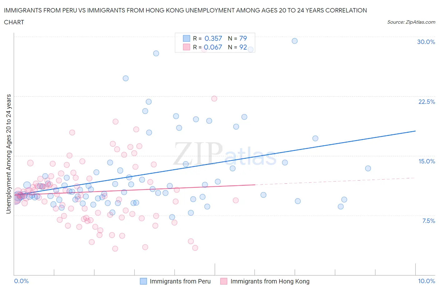 Immigrants from Peru vs Immigrants from Hong Kong Unemployment Among Ages 20 to 24 years