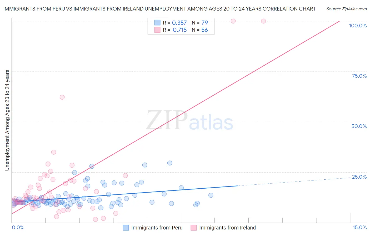 Immigrants from Peru vs Immigrants from Ireland Unemployment Among Ages 20 to 24 years
