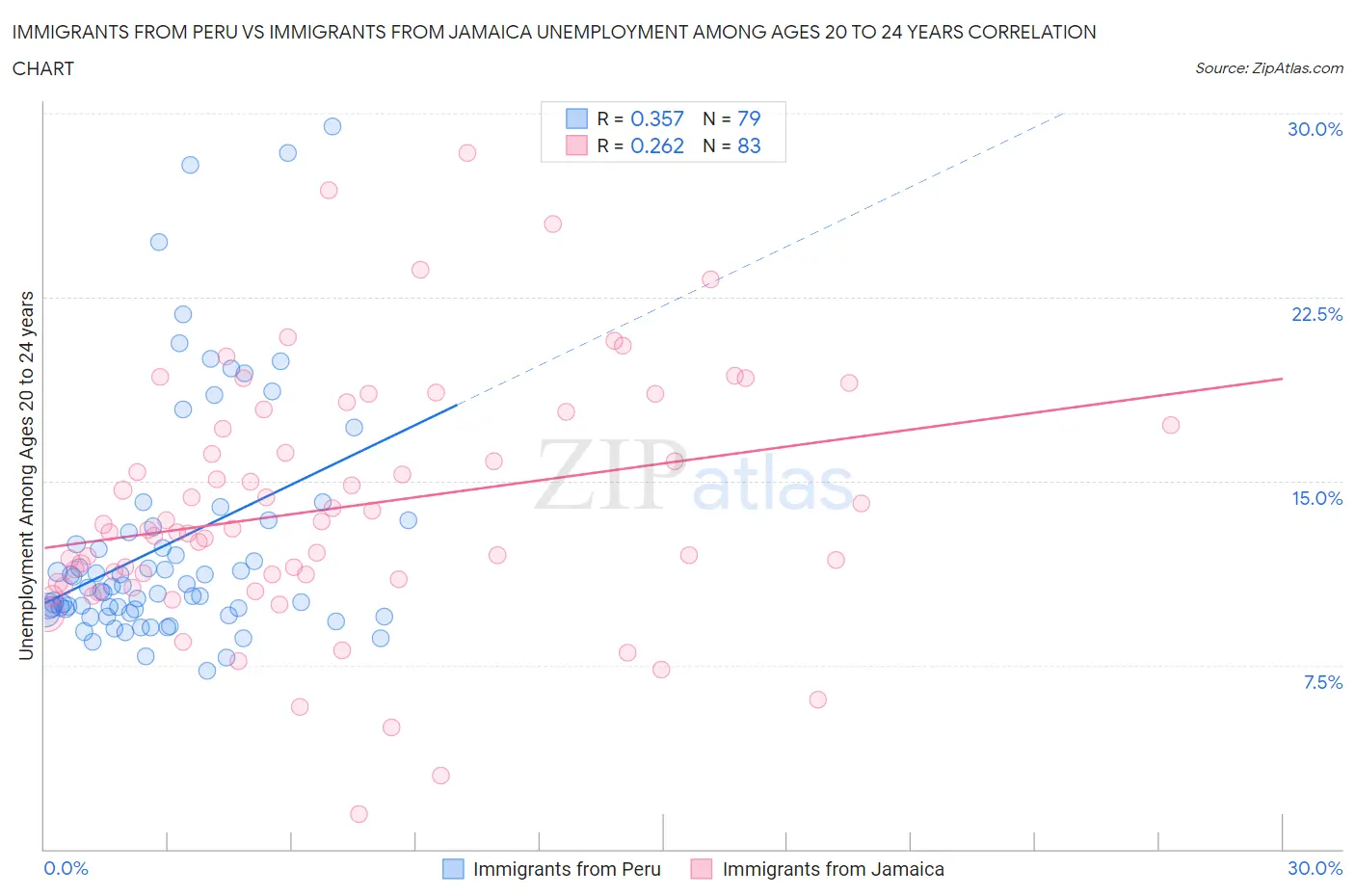 Immigrants from Peru vs Immigrants from Jamaica Unemployment Among Ages 20 to 24 years