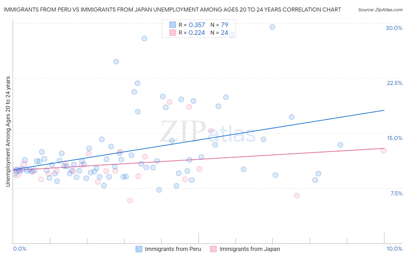Immigrants from Peru vs Immigrants from Japan Unemployment Among Ages 20 to 24 years