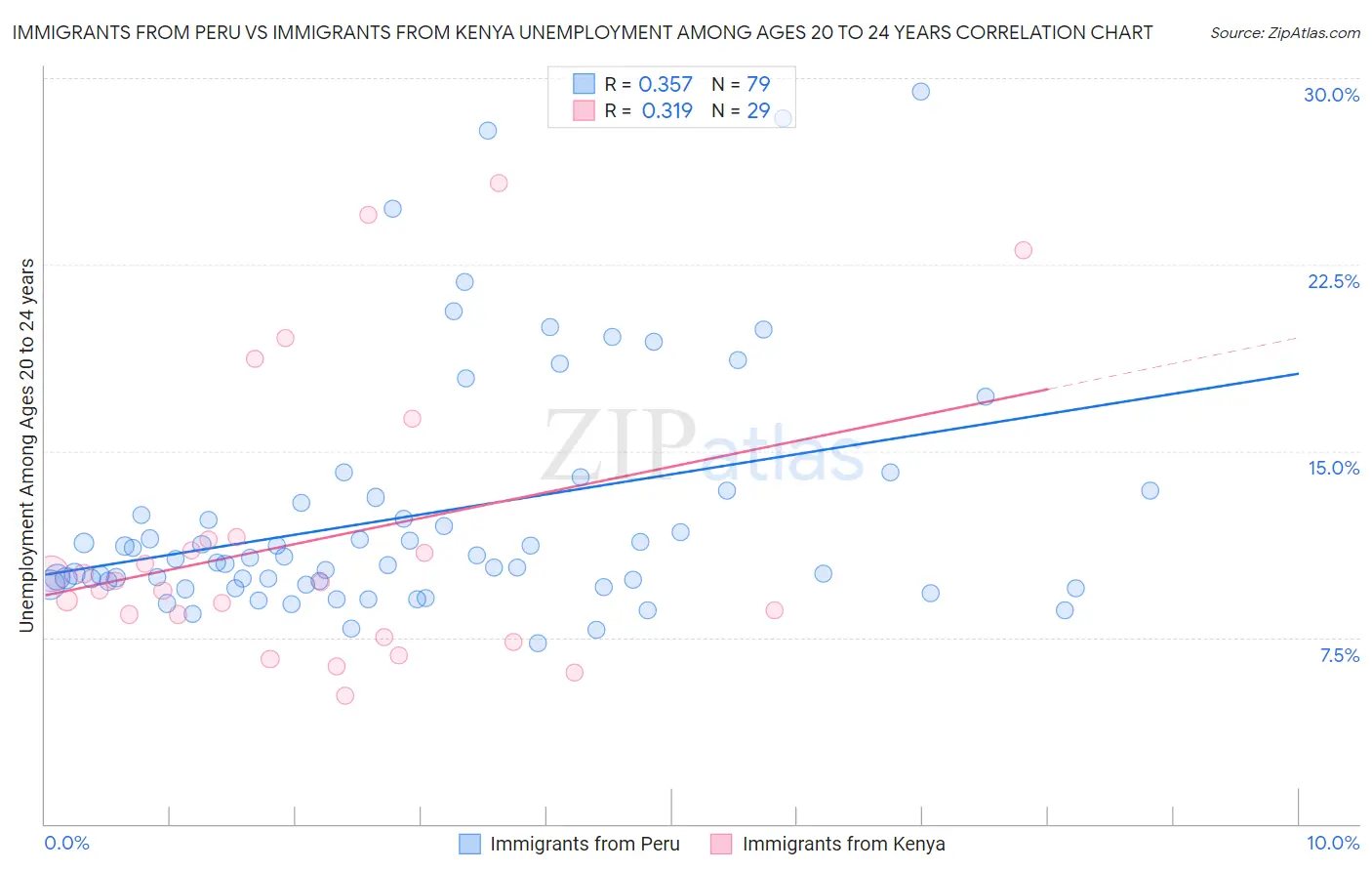 Immigrants from Peru vs Immigrants from Kenya Unemployment Among Ages 20 to 24 years