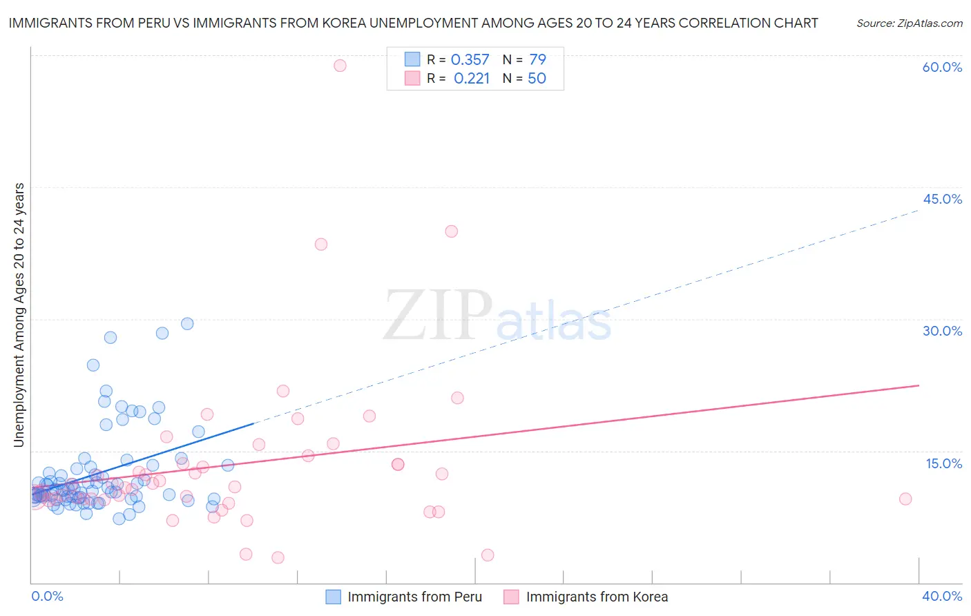 Immigrants from Peru vs Immigrants from Korea Unemployment Among Ages 20 to 24 years