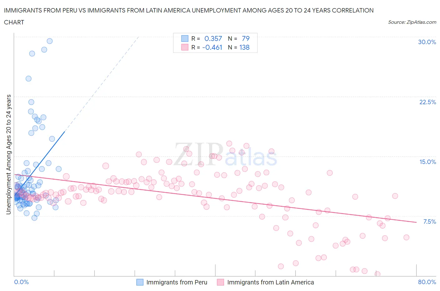 Immigrants from Peru vs Immigrants from Latin America Unemployment Among Ages 20 to 24 years
