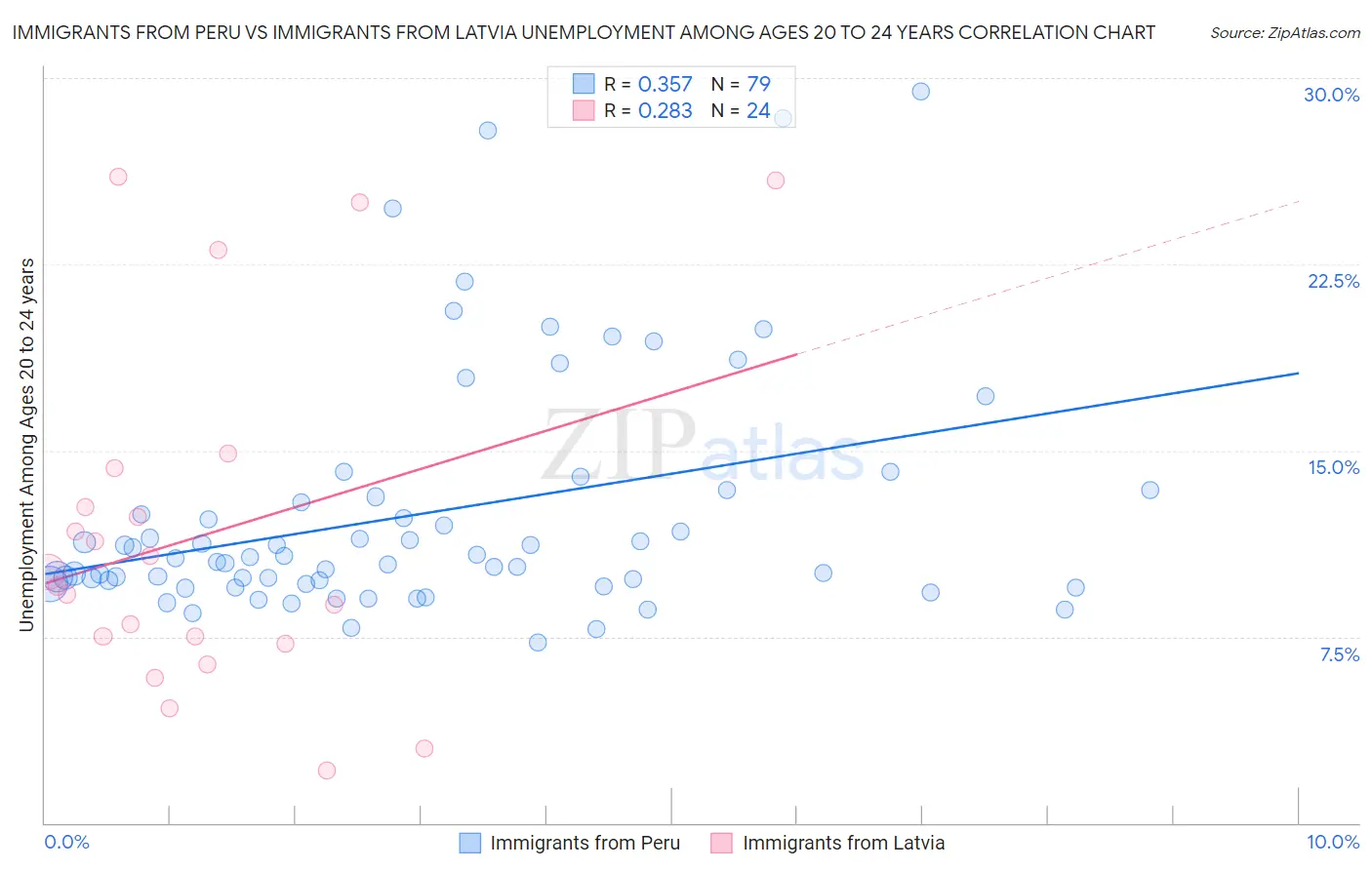 Immigrants from Peru vs Immigrants from Latvia Unemployment Among Ages 20 to 24 years