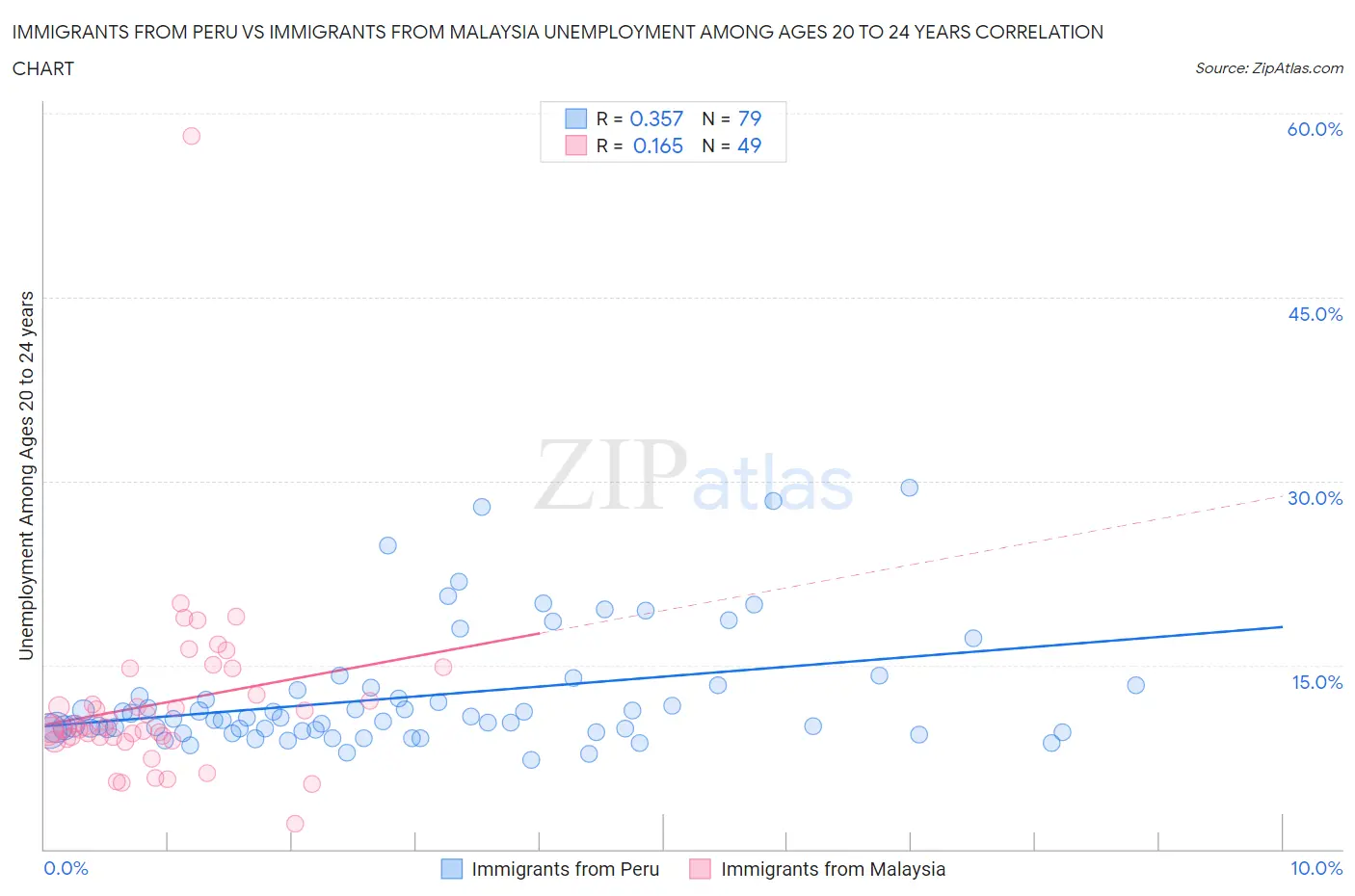 Immigrants from Peru vs Immigrants from Malaysia Unemployment Among Ages 20 to 24 years