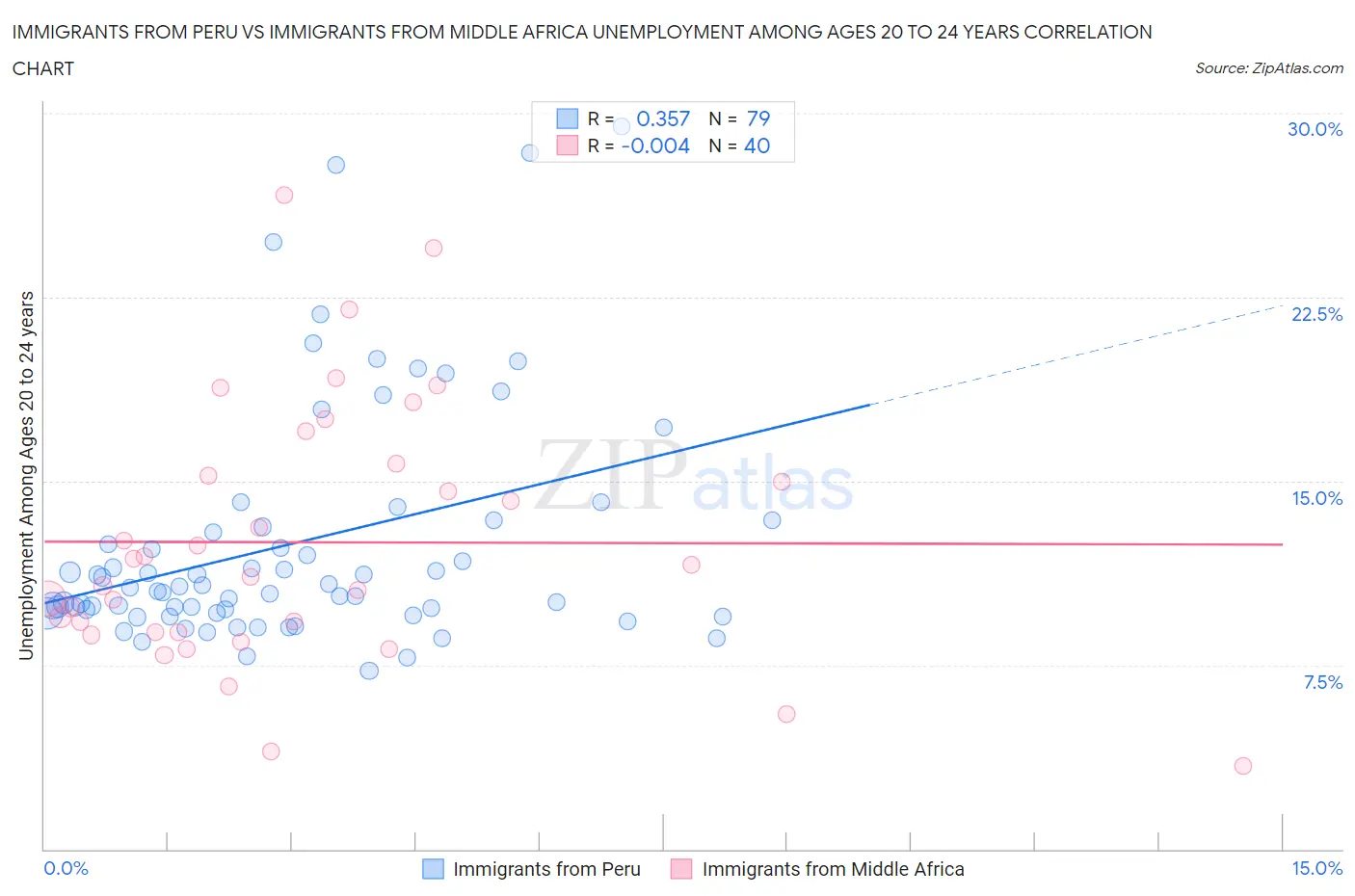 Immigrants from Peru vs Immigrants from Middle Africa Unemployment Among Ages 20 to 24 years