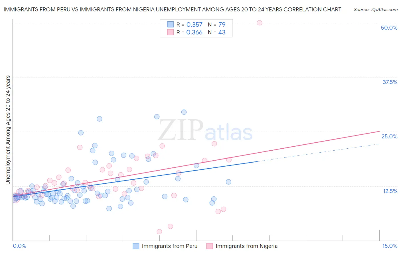 Immigrants from Peru vs Immigrants from Nigeria Unemployment Among Ages 20 to 24 years