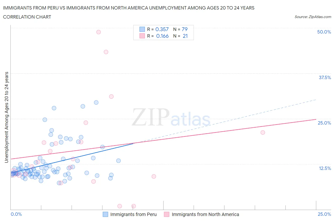 Immigrants from Peru vs Immigrants from North America Unemployment Among Ages 20 to 24 years