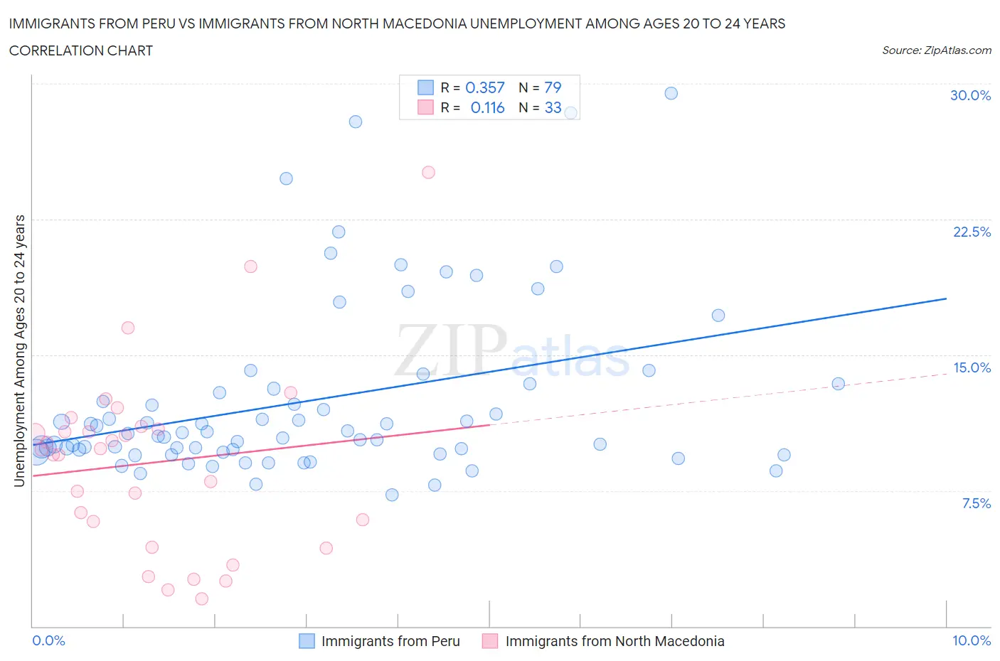 Immigrants from Peru vs Immigrants from North Macedonia Unemployment Among Ages 20 to 24 years