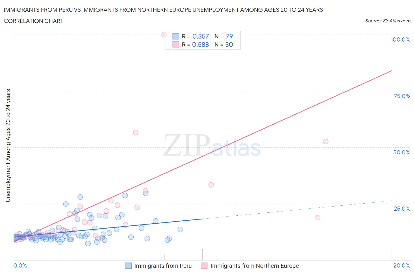 Immigrants from Peru vs Immigrants from Northern Europe Unemployment Among Ages 20 to 24 years