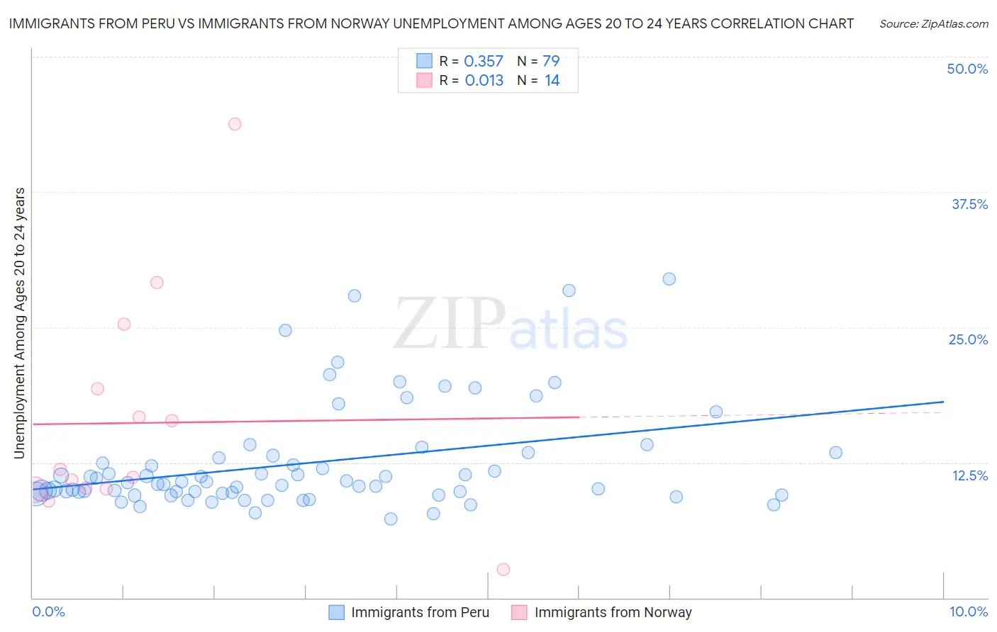 Immigrants from Peru vs Immigrants from Norway Unemployment Among Ages 20 to 24 years