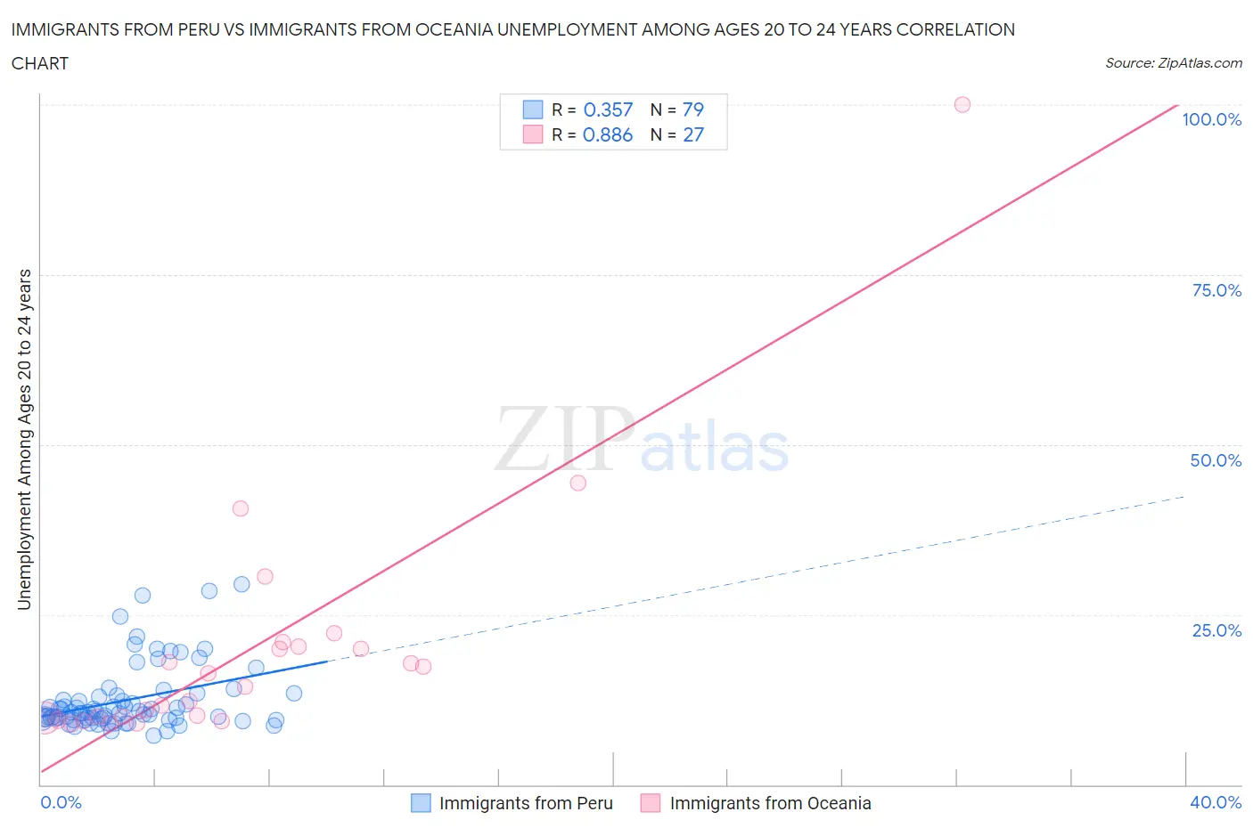 Immigrants from Peru vs Immigrants from Oceania Unemployment Among Ages 20 to 24 years