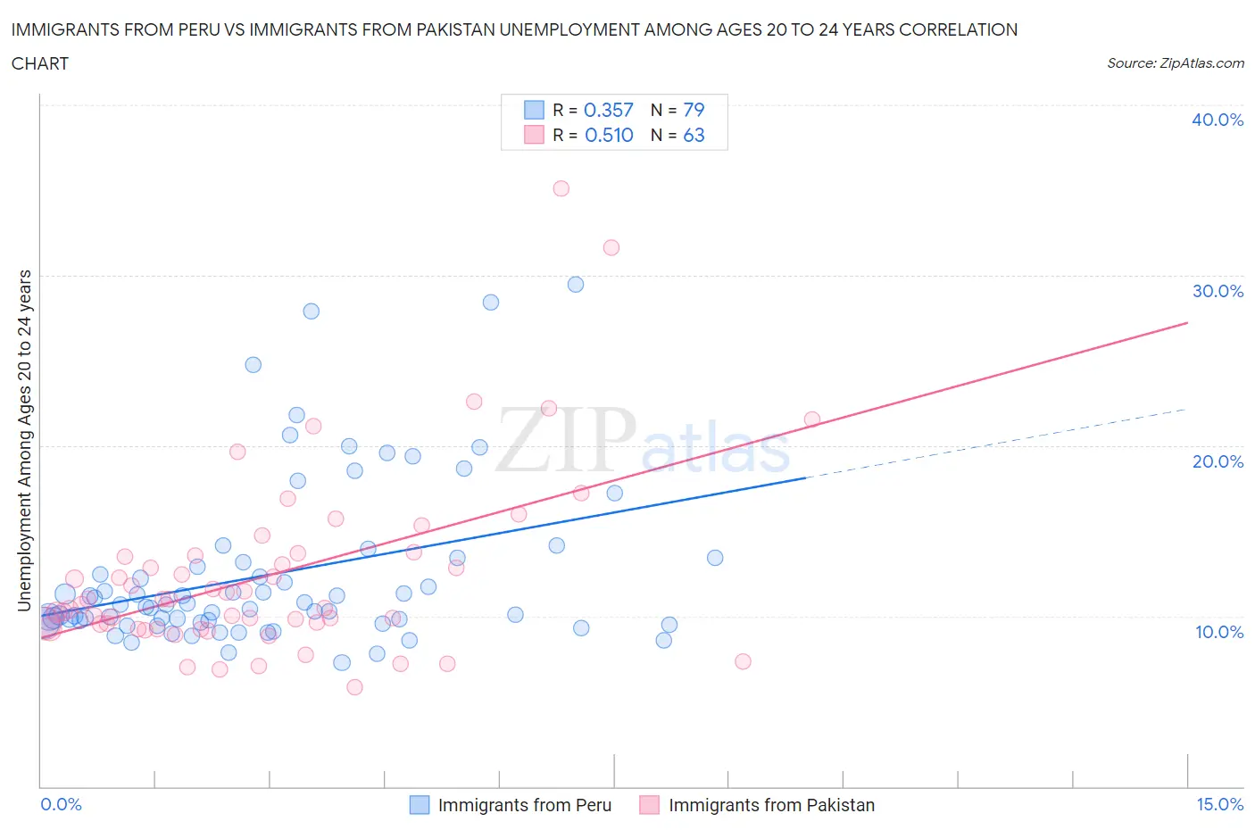 Immigrants from Peru vs Immigrants from Pakistan Unemployment Among Ages 20 to 24 years