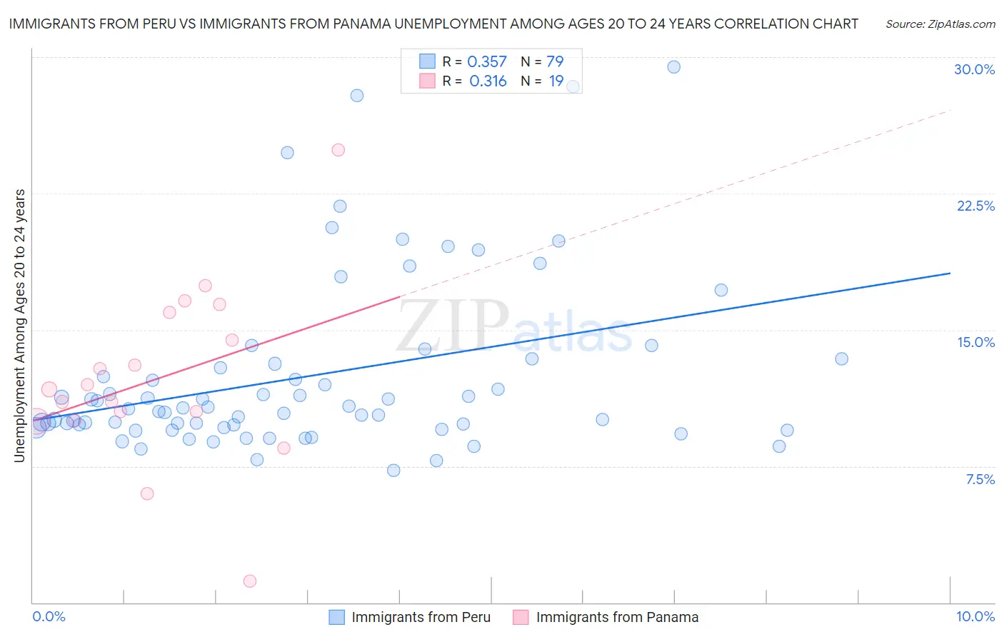 Immigrants from Peru vs Immigrants from Panama Unemployment Among Ages 20 to 24 years