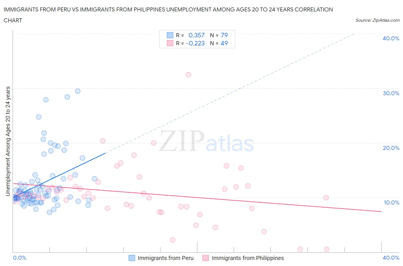 Immigrants from Peru vs Immigrants from Philippines Unemployment Among Ages 20 to 24 years