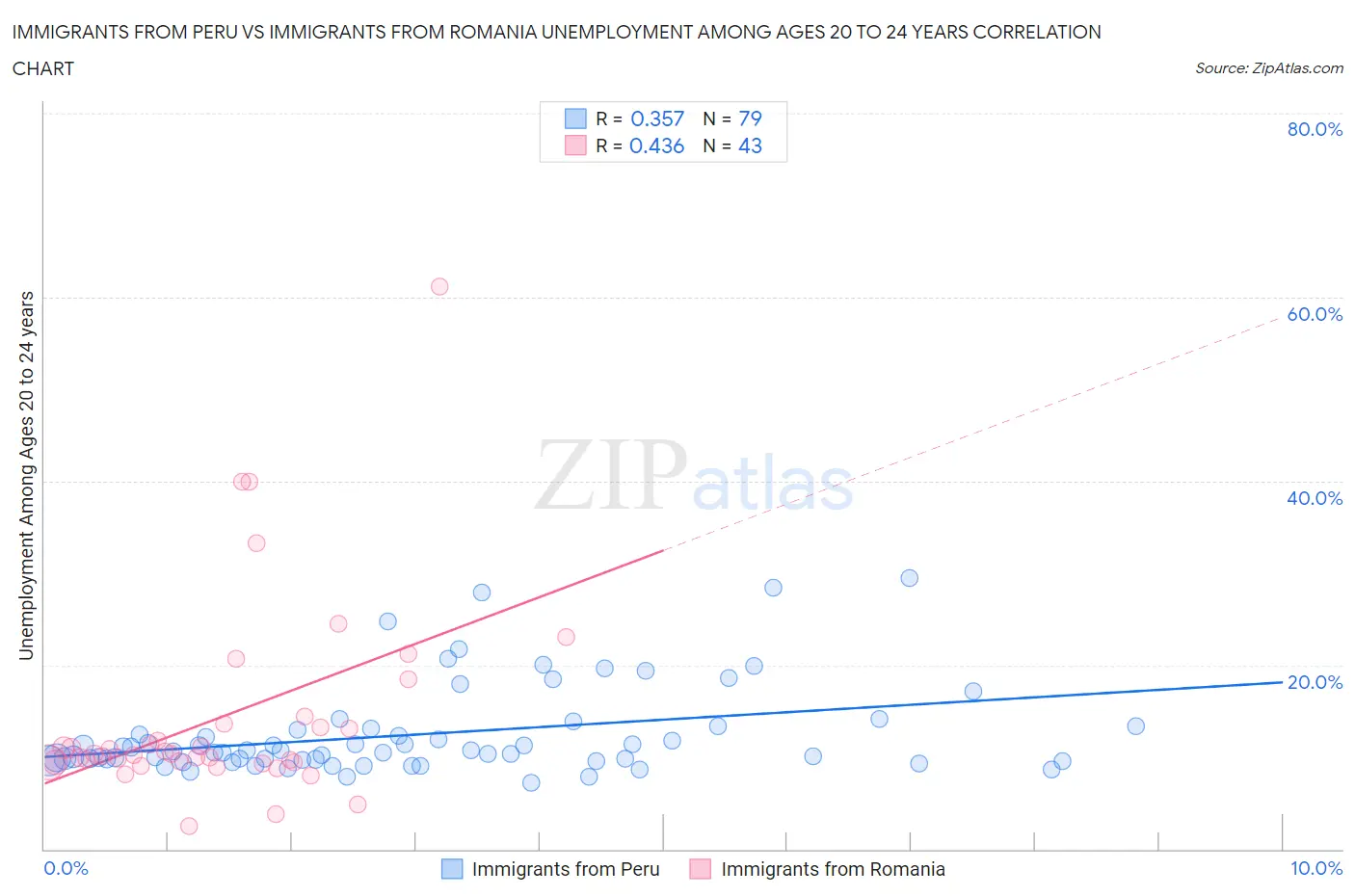 Immigrants from Peru vs Immigrants from Romania Unemployment Among Ages 20 to 24 years