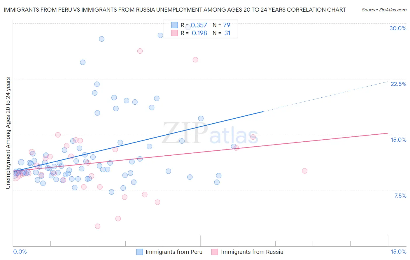 Immigrants from Peru vs Immigrants from Russia Unemployment Among Ages 20 to 24 years