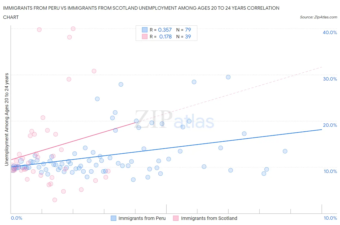 Immigrants from Peru vs Immigrants from Scotland Unemployment Among Ages 20 to 24 years