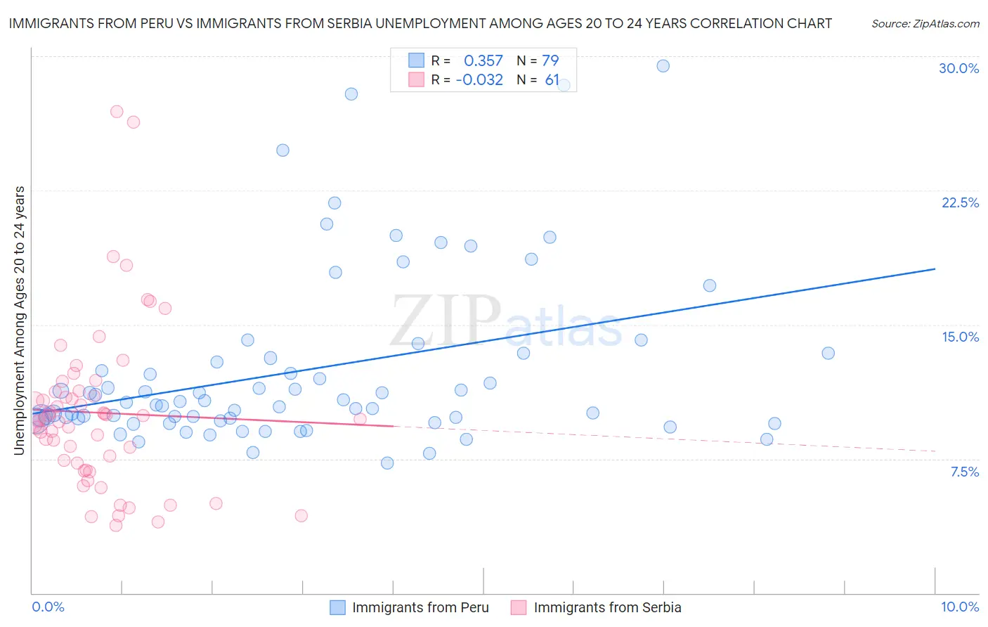 Immigrants from Peru vs Immigrants from Serbia Unemployment Among Ages 20 to 24 years