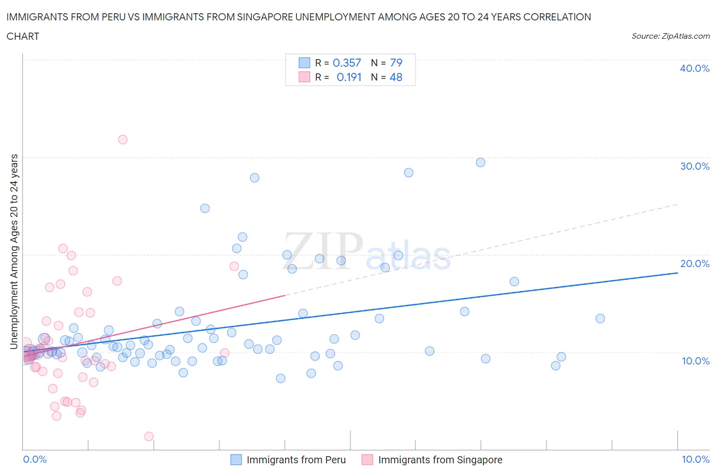 Immigrants from Peru vs Immigrants from Singapore Unemployment Among Ages 20 to 24 years