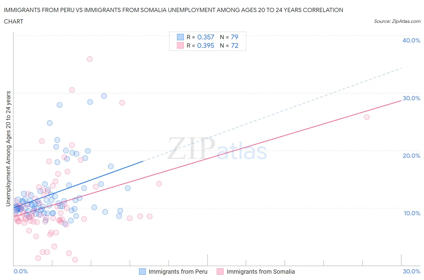 Immigrants from Peru vs Immigrants from Somalia Unemployment Among Ages 20 to 24 years