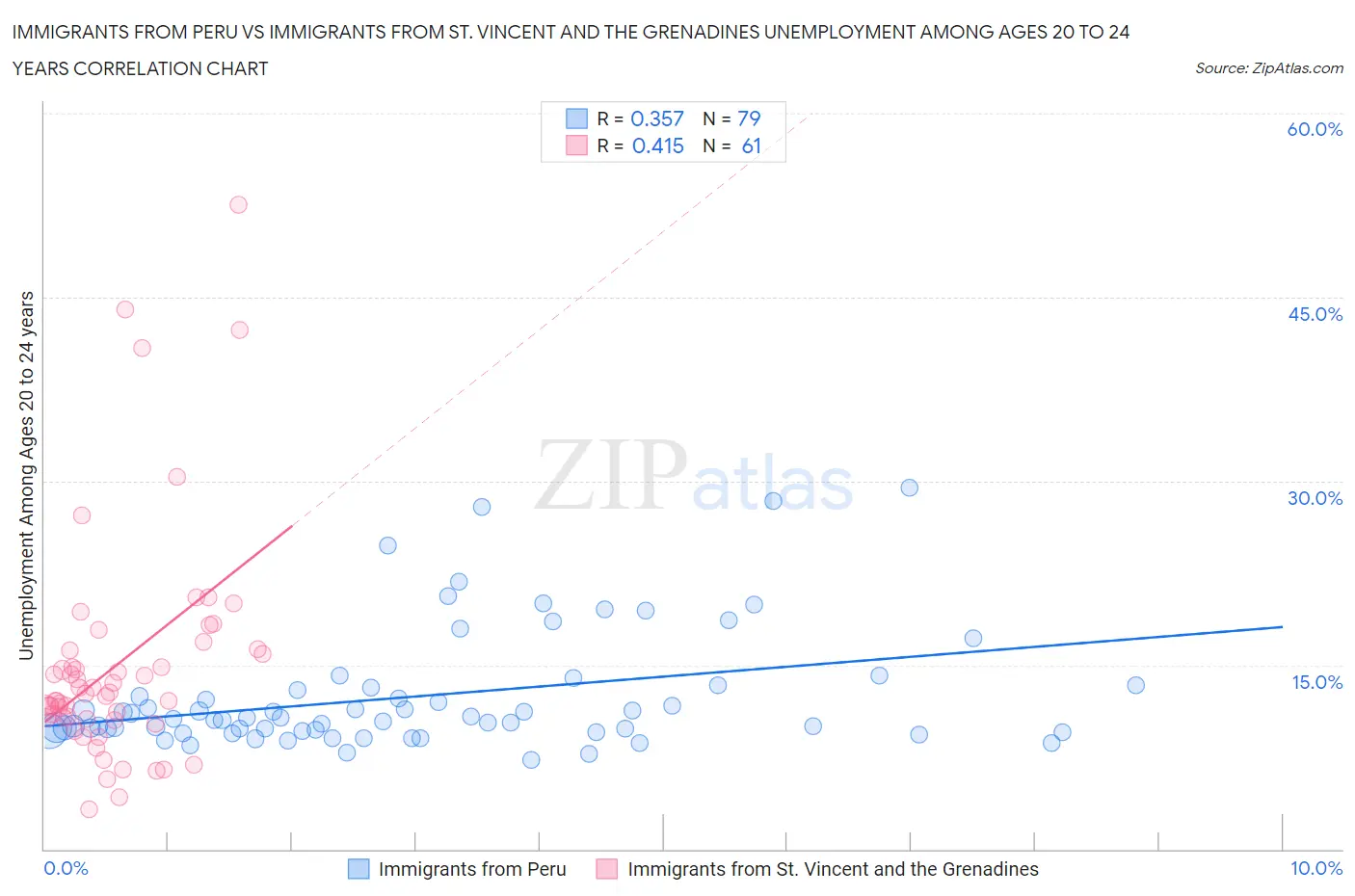 Immigrants from Peru vs Immigrants from St. Vincent and the Grenadines Unemployment Among Ages 20 to 24 years