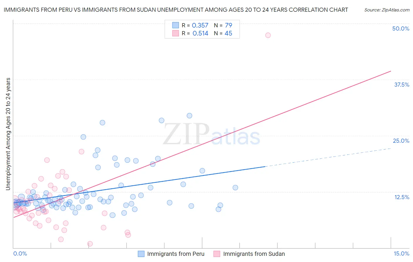 Immigrants from Peru vs Immigrants from Sudan Unemployment Among Ages 20 to 24 years