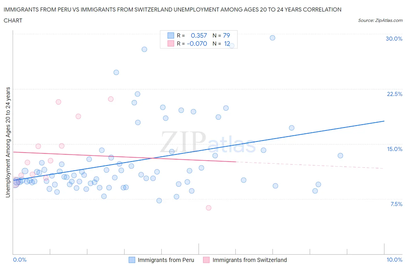 Immigrants from Peru vs Immigrants from Switzerland Unemployment Among Ages 20 to 24 years