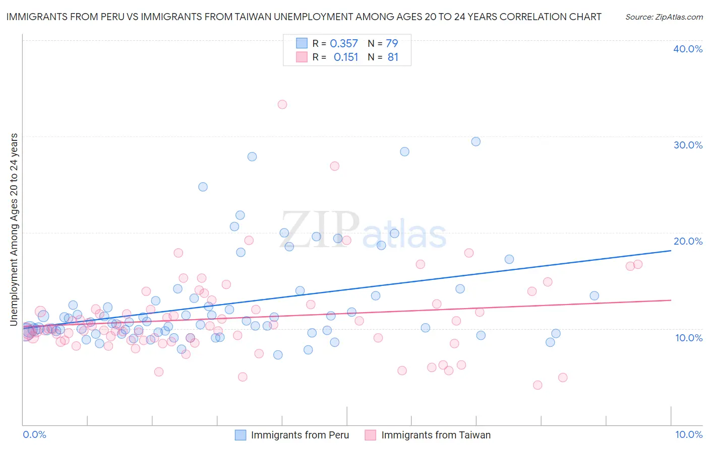Immigrants from Peru vs Immigrants from Taiwan Unemployment Among Ages 20 to 24 years
