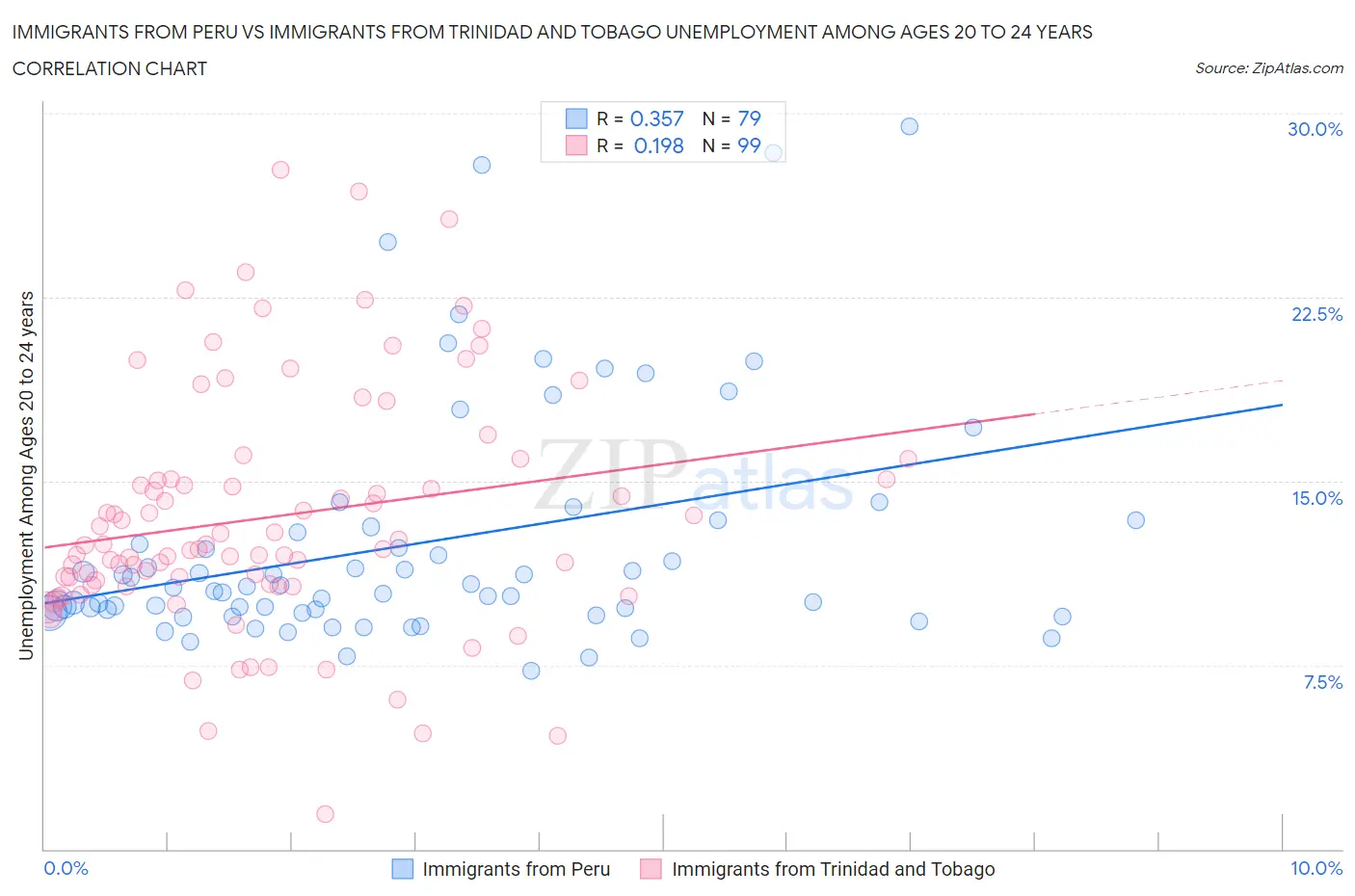 Immigrants from Peru vs Immigrants from Trinidad and Tobago Unemployment Among Ages 20 to 24 years