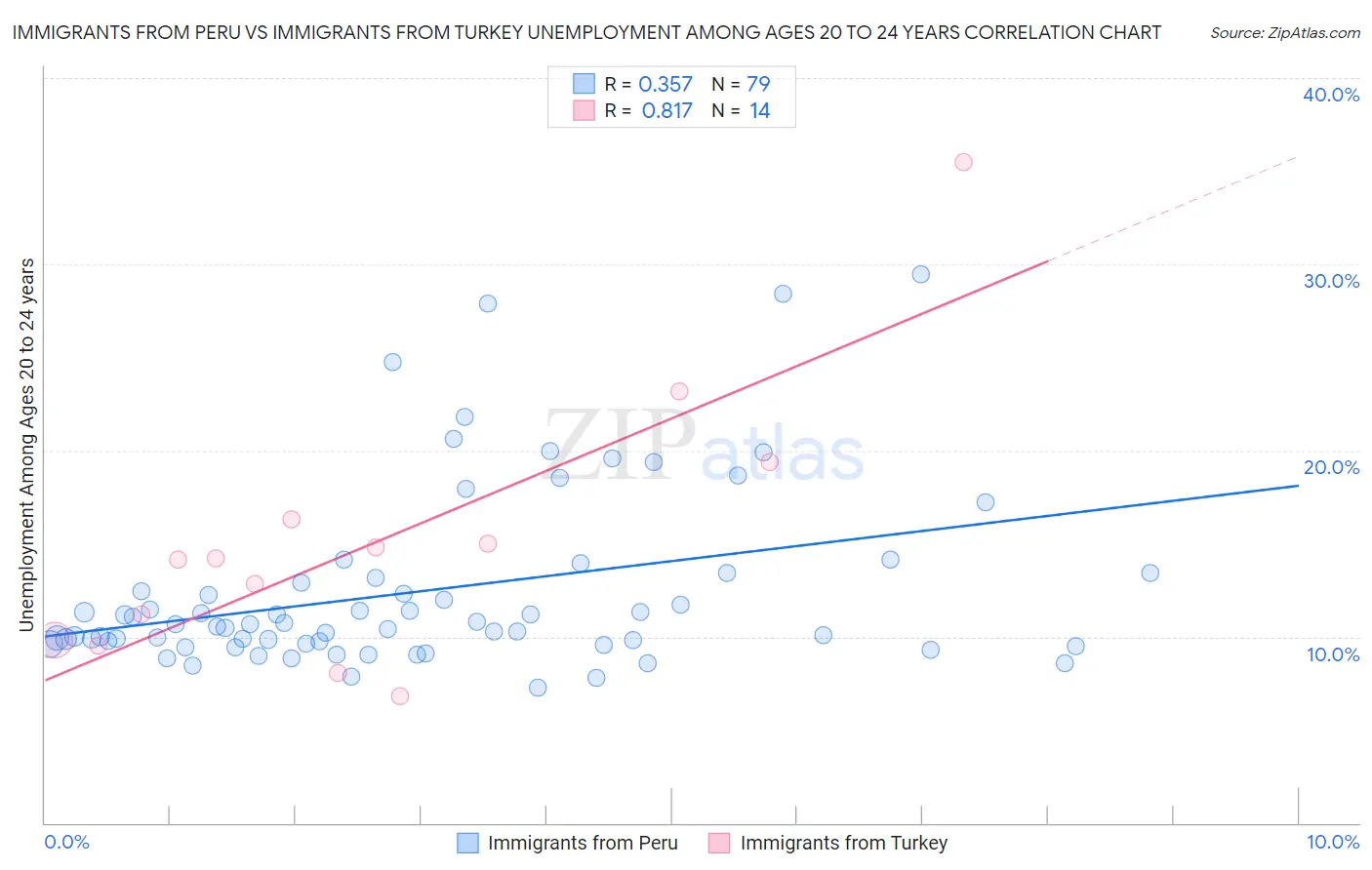 Immigrants from Peru vs Immigrants from Turkey Unemployment Among Ages 20 to 24 years