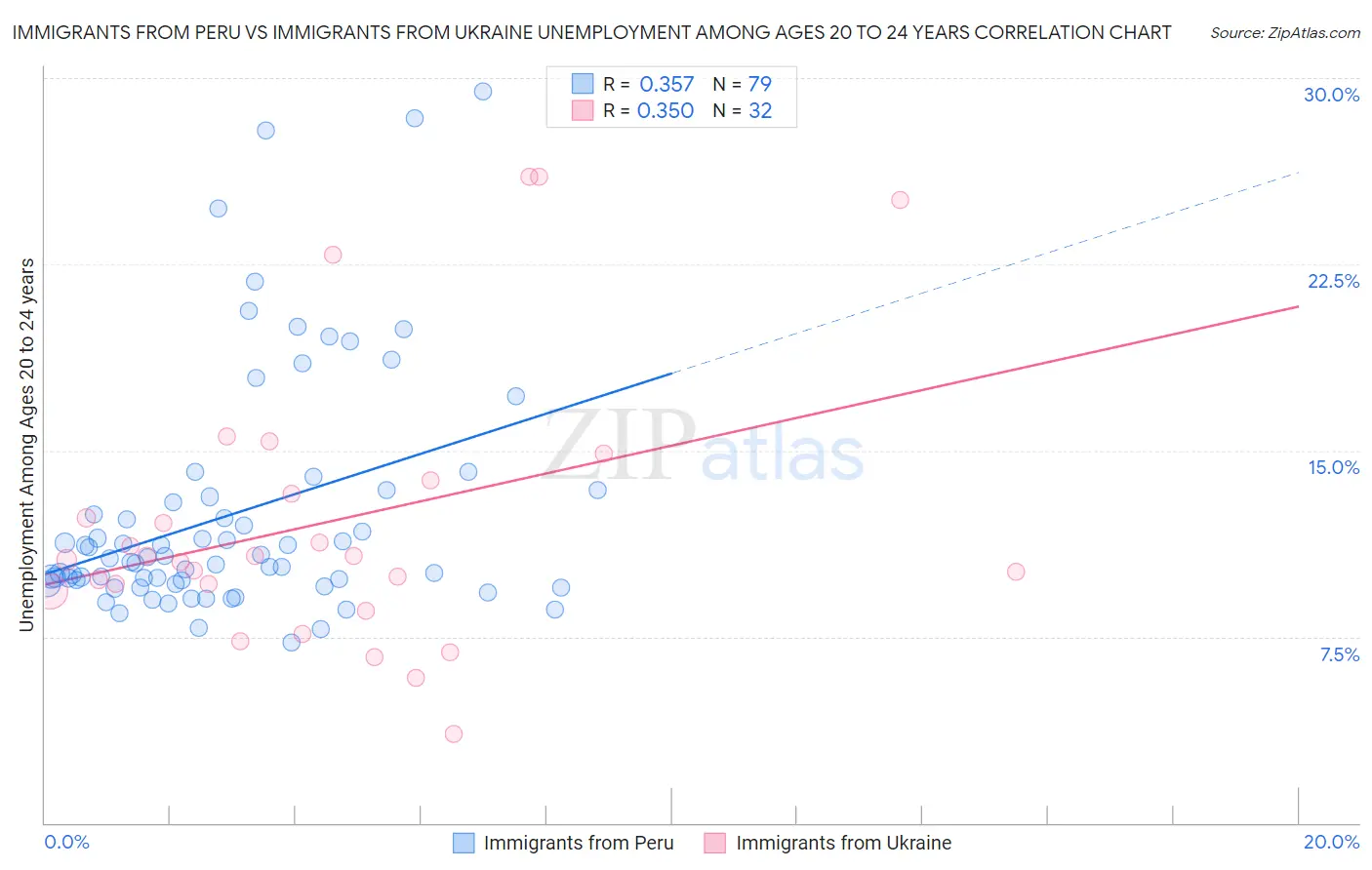 Immigrants from Peru vs Immigrants from Ukraine Unemployment Among Ages 20 to 24 years