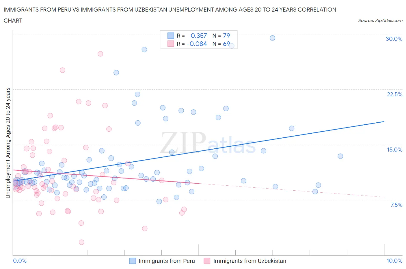 Immigrants from Peru vs Immigrants from Uzbekistan Unemployment Among Ages 20 to 24 years