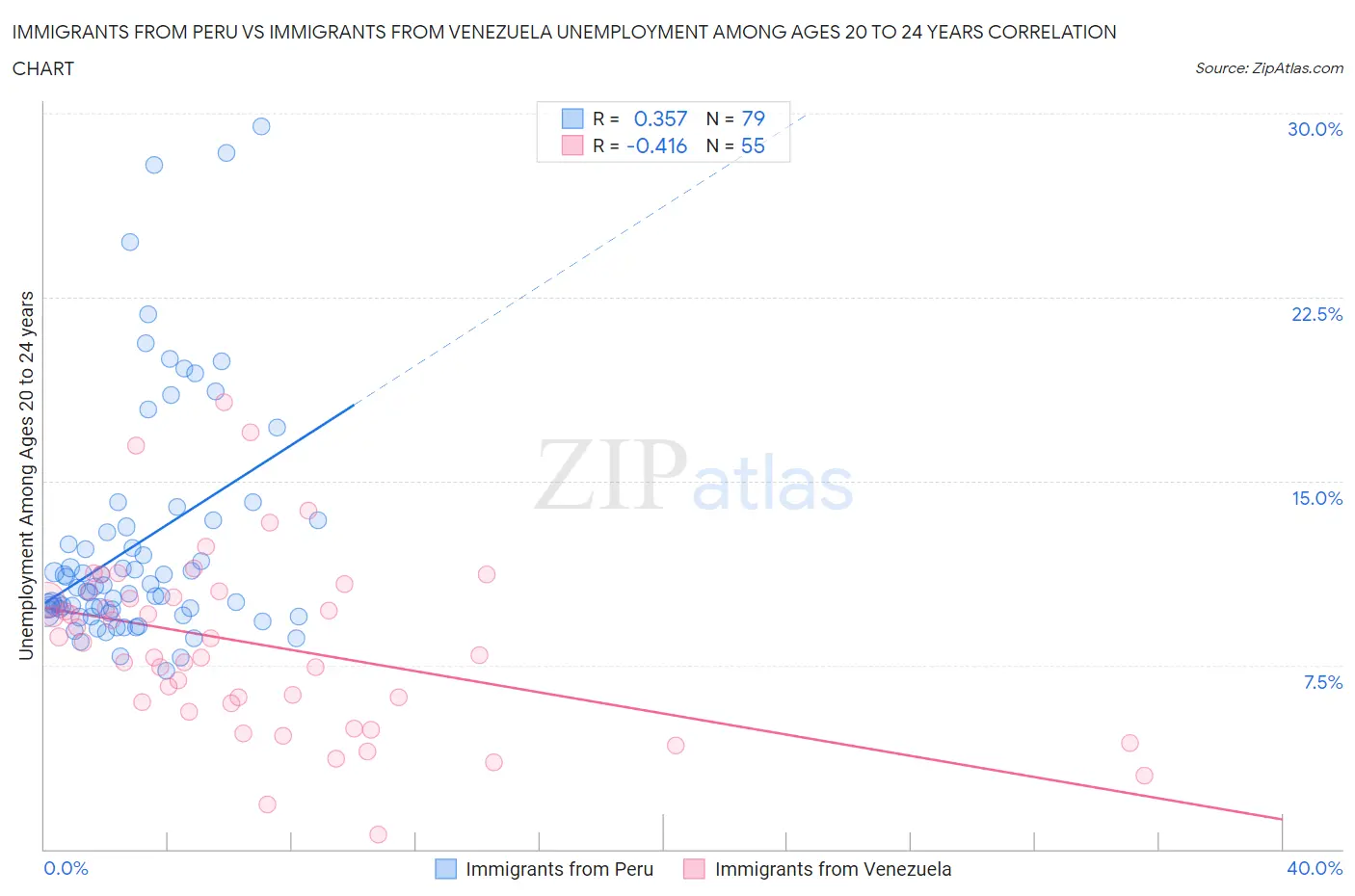 Immigrants from Peru vs Immigrants from Venezuela Unemployment Among Ages 20 to 24 years