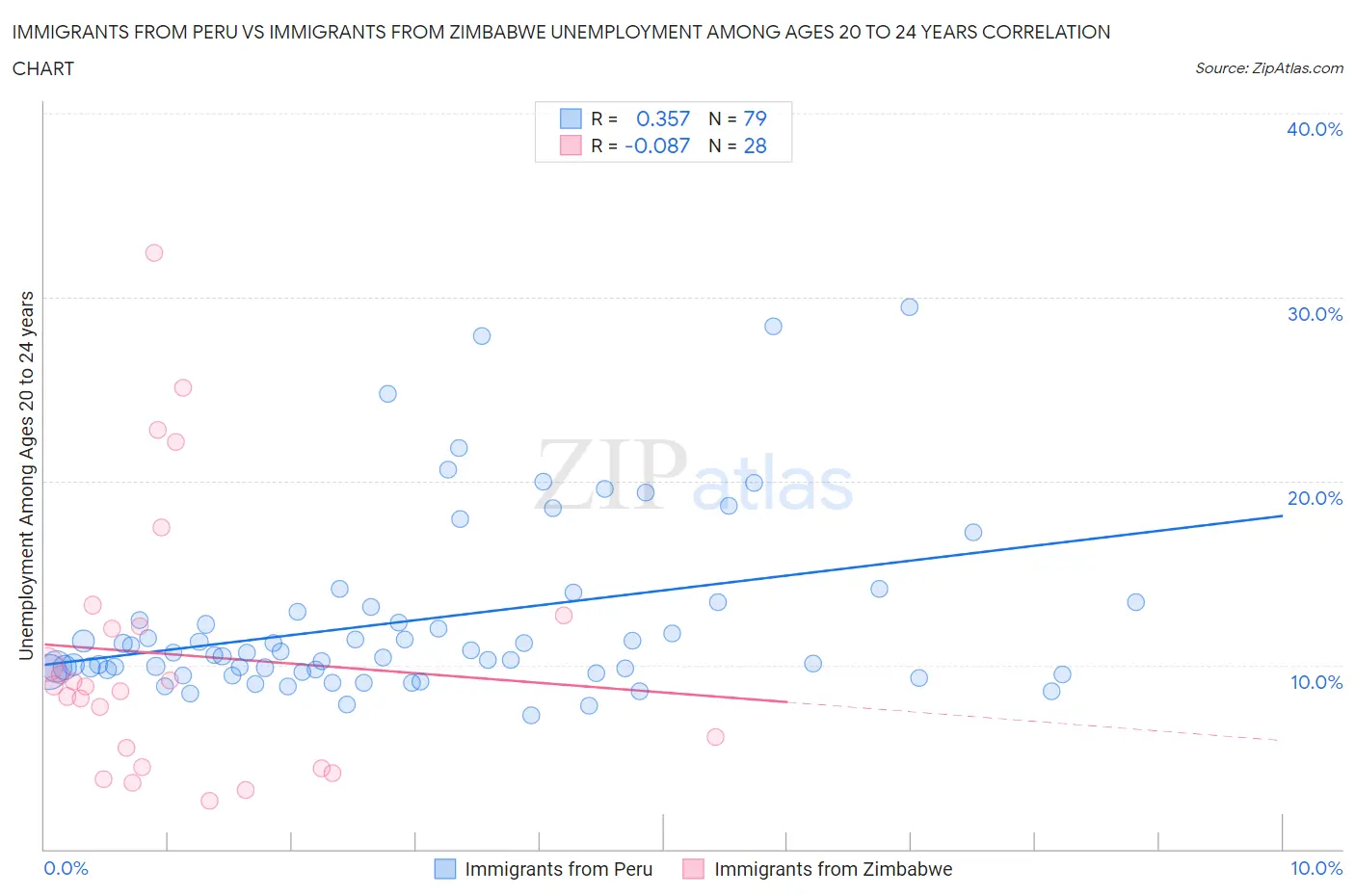 Immigrants from Peru vs Immigrants from Zimbabwe Unemployment Among Ages 20 to 24 years