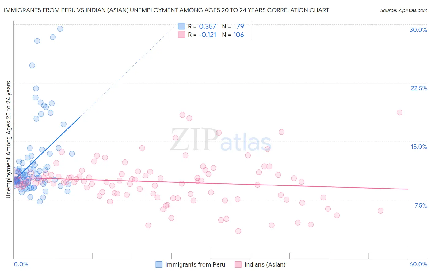 Immigrants from Peru vs Indian (Asian) Unemployment Among Ages 20 to 24 years